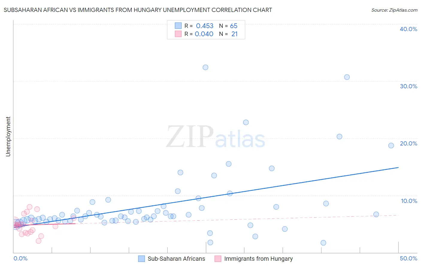 Subsaharan African vs Immigrants from Hungary Unemployment