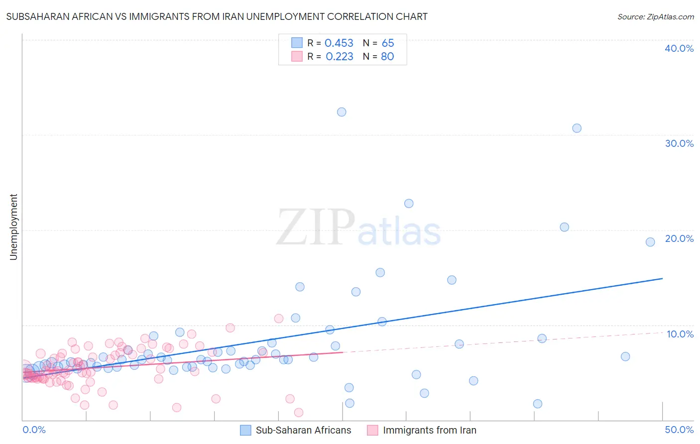 Subsaharan African vs Immigrants from Iran Unemployment