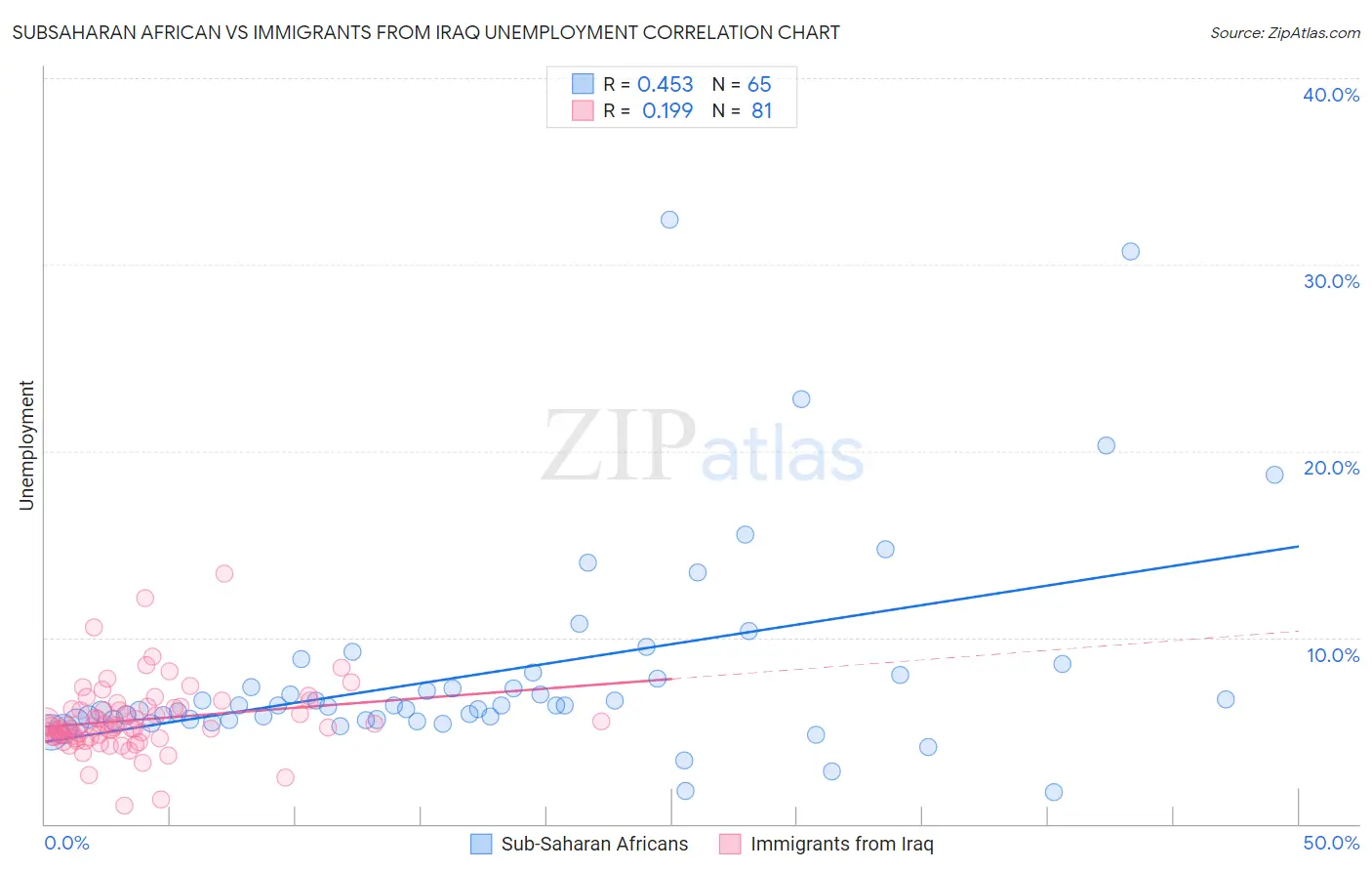 Subsaharan African vs Immigrants from Iraq Unemployment