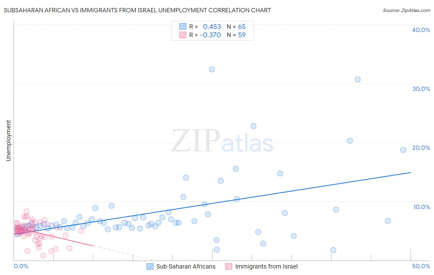 Subsaharan African vs Immigrants from Israel Unemployment