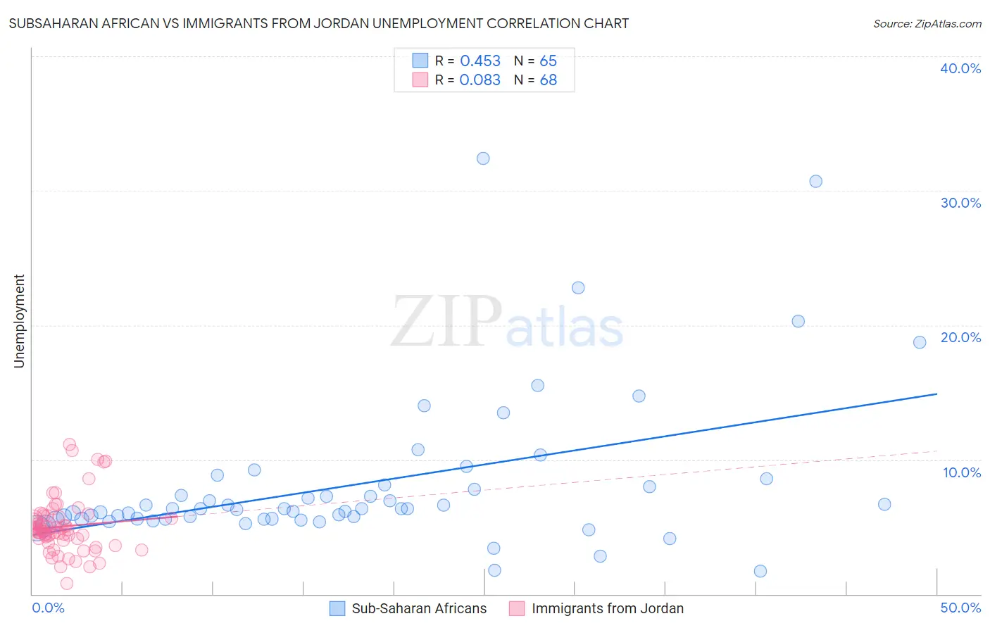 Subsaharan African vs Immigrants from Jordan Unemployment