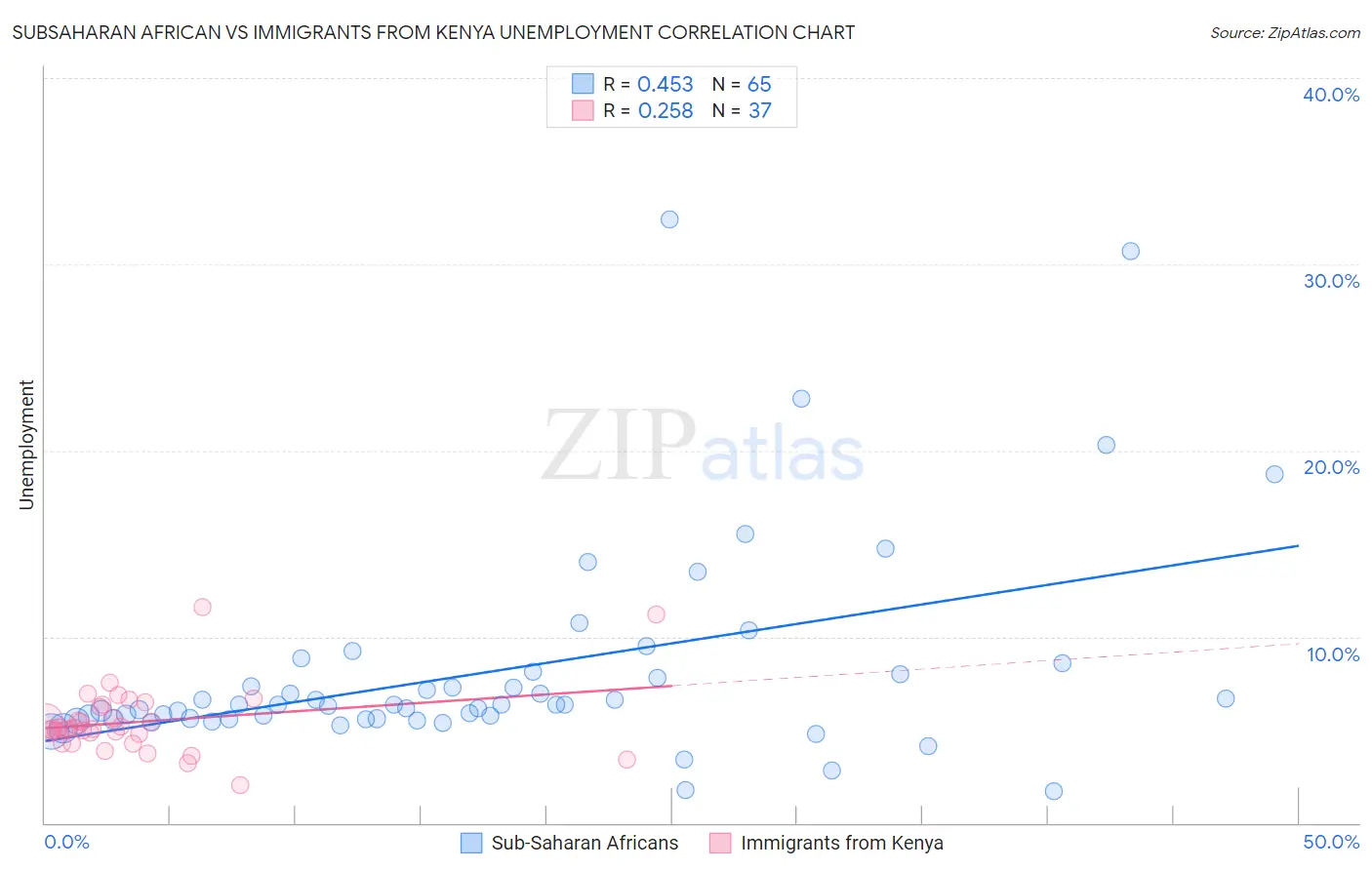 Subsaharan African vs Immigrants from Kenya Unemployment