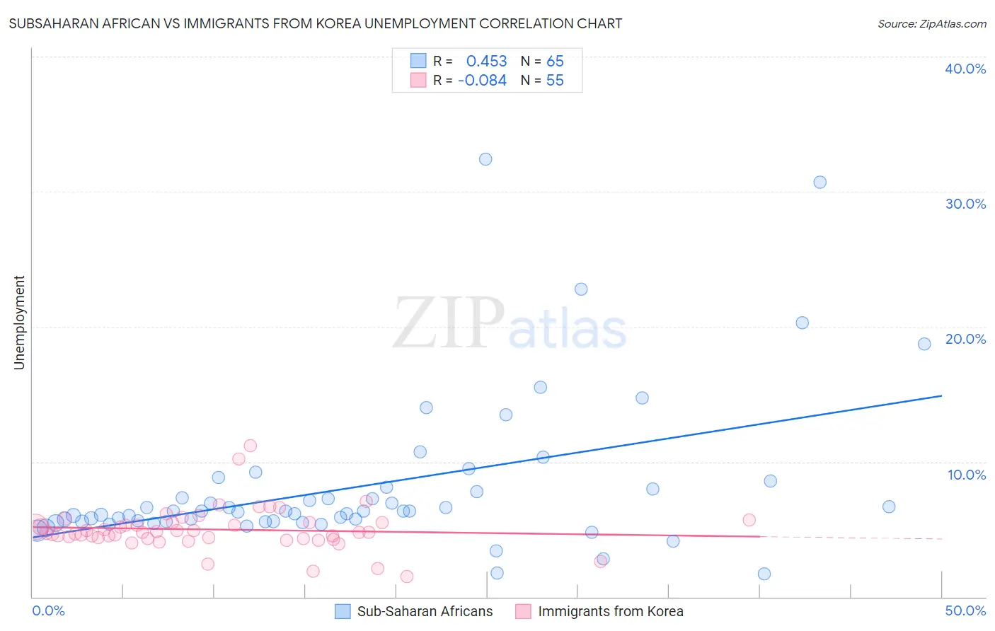 Subsaharan African vs Immigrants from Korea Unemployment