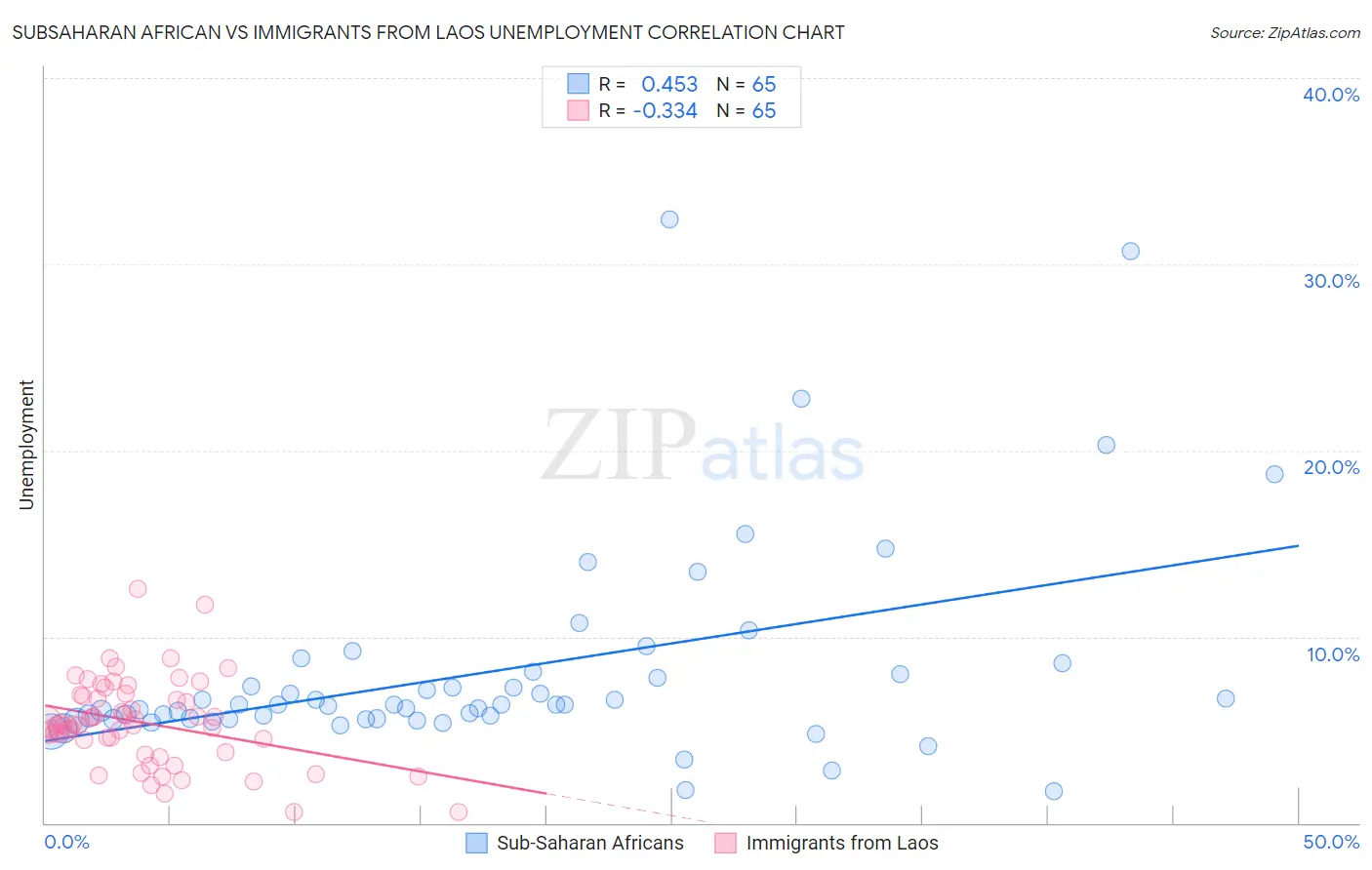 Subsaharan African vs Immigrants from Laos Unemployment