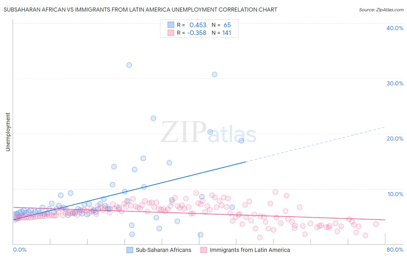 Subsaharan African vs Immigrants from Latin America Unemployment