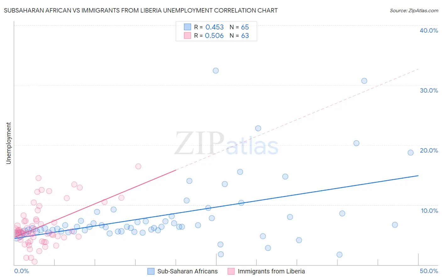 Subsaharan African vs Immigrants from Liberia Unemployment