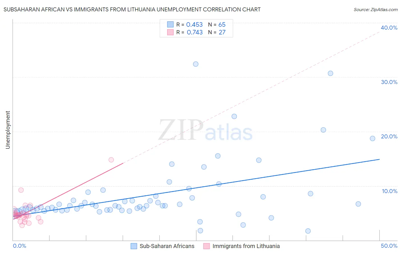 Subsaharan African vs Immigrants from Lithuania Unemployment