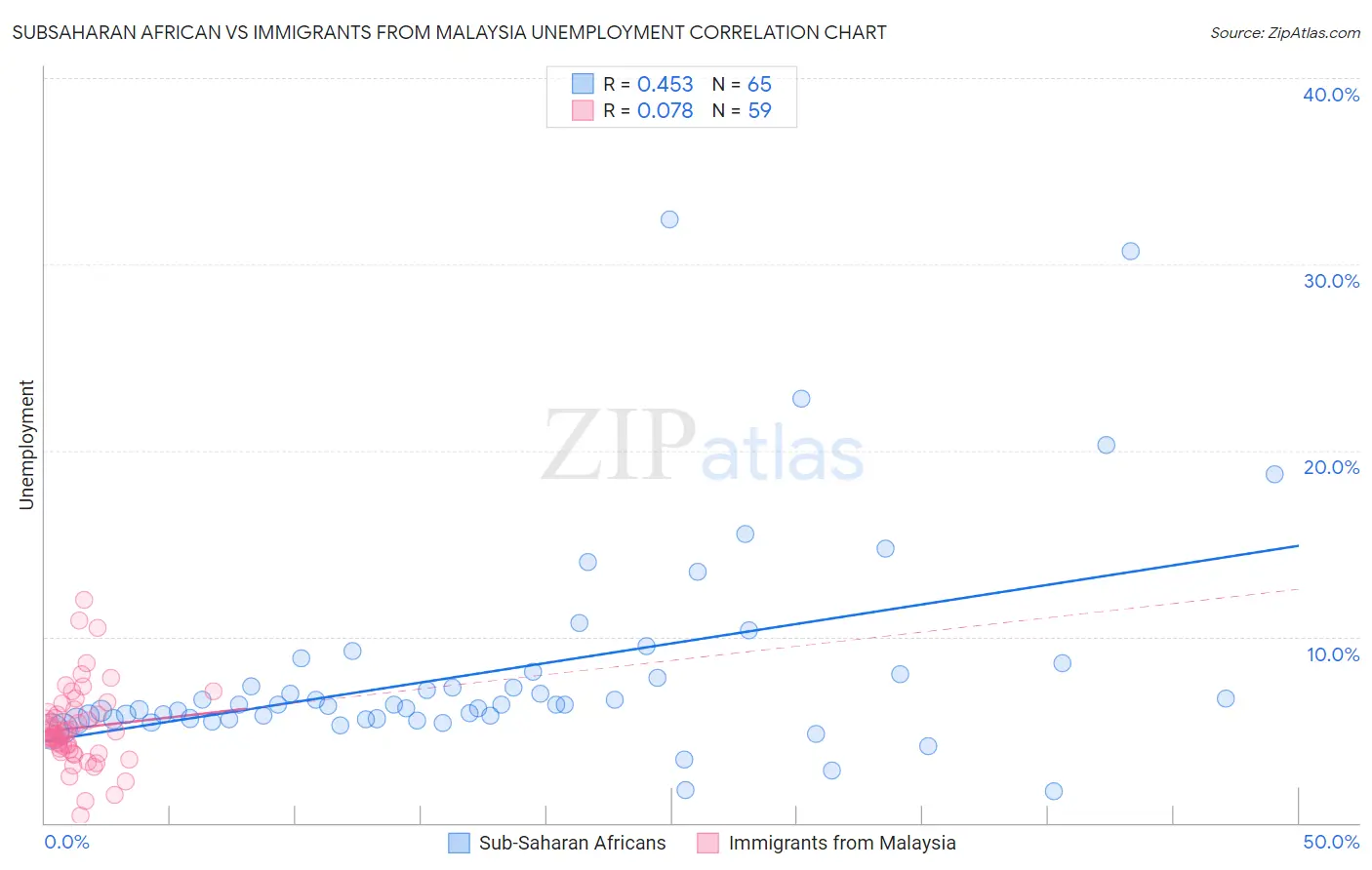 Subsaharan African vs Immigrants from Malaysia Unemployment