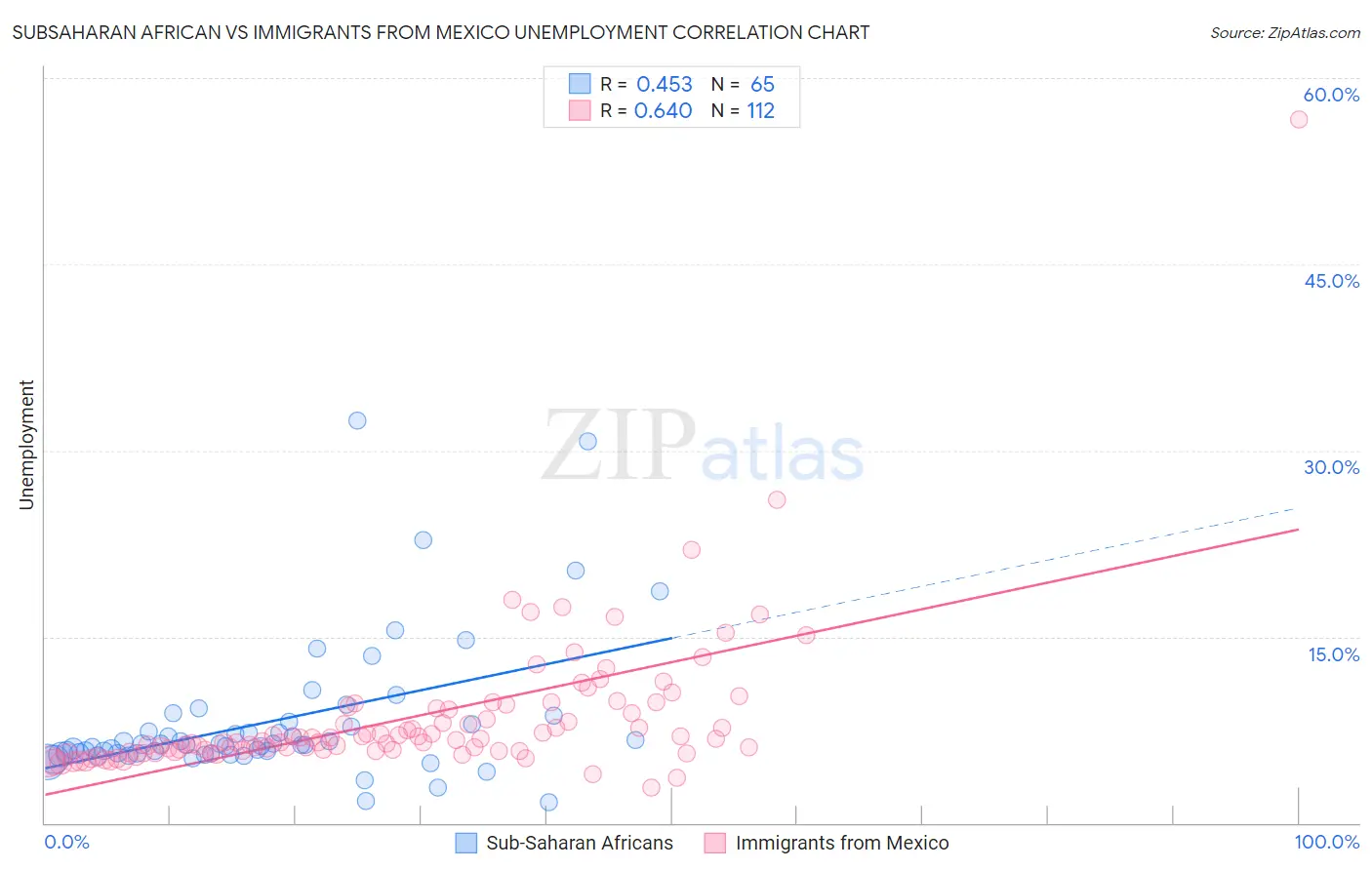 Subsaharan African vs Immigrants from Mexico Unemployment