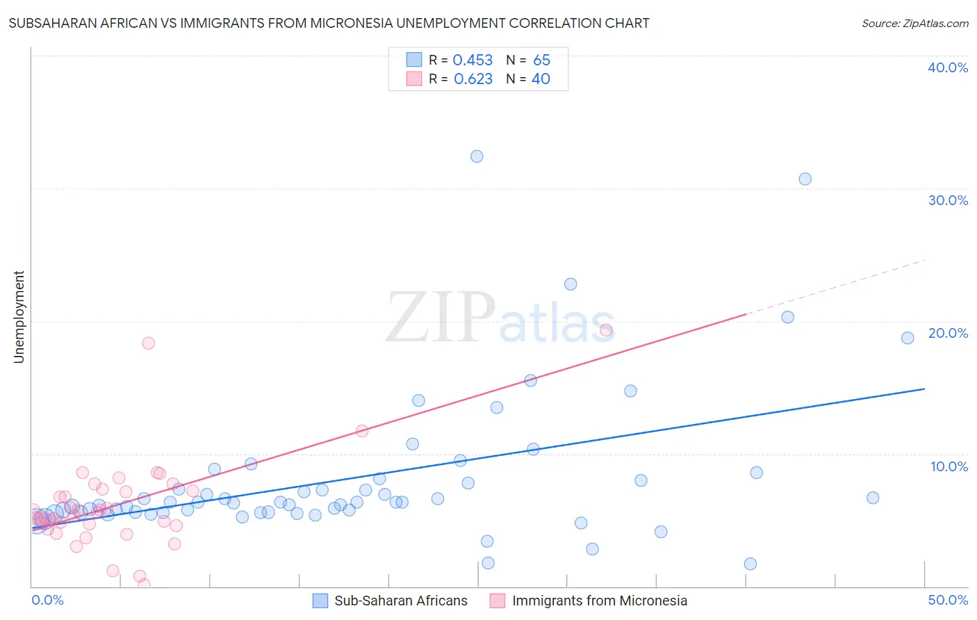 Subsaharan African vs Immigrants from Micronesia Unemployment