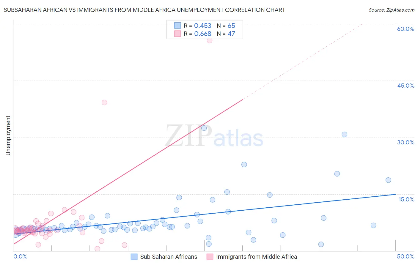 Subsaharan African vs Immigrants from Middle Africa Unemployment