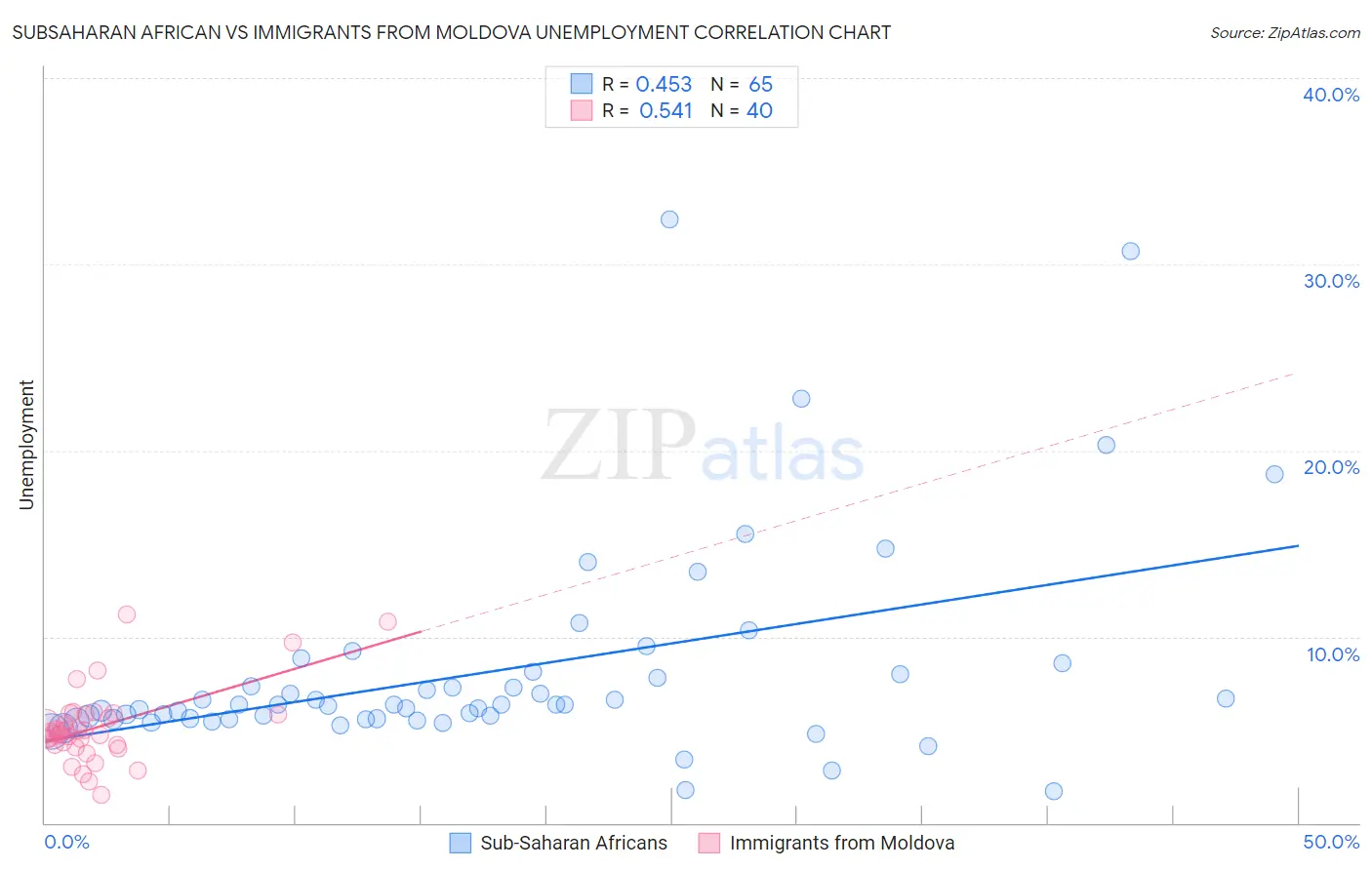 Subsaharan African vs Immigrants from Moldova Unemployment