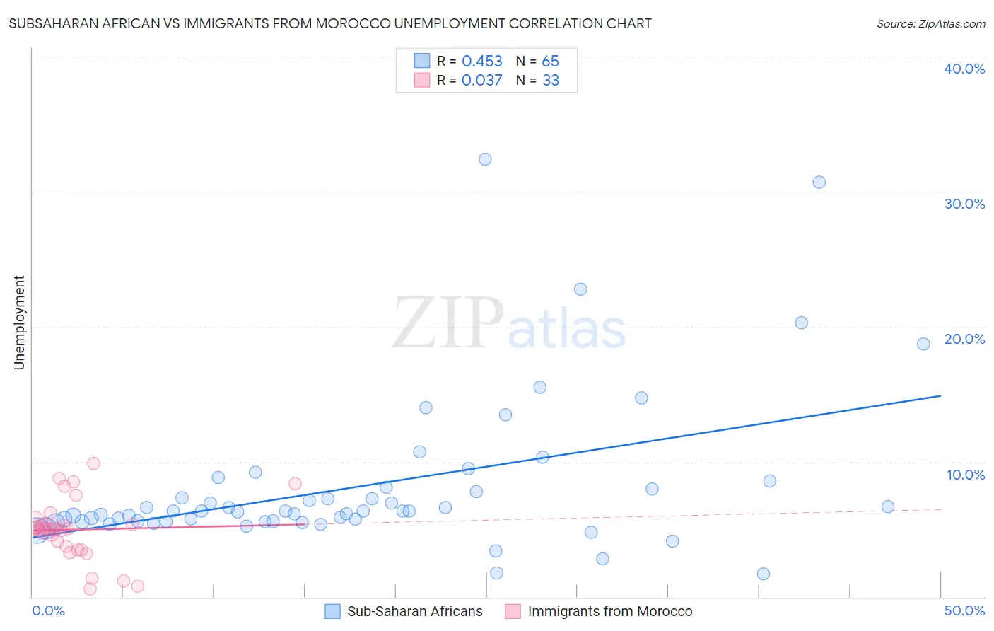 Subsaharan African vs Immigrants from Morocco Unemployment