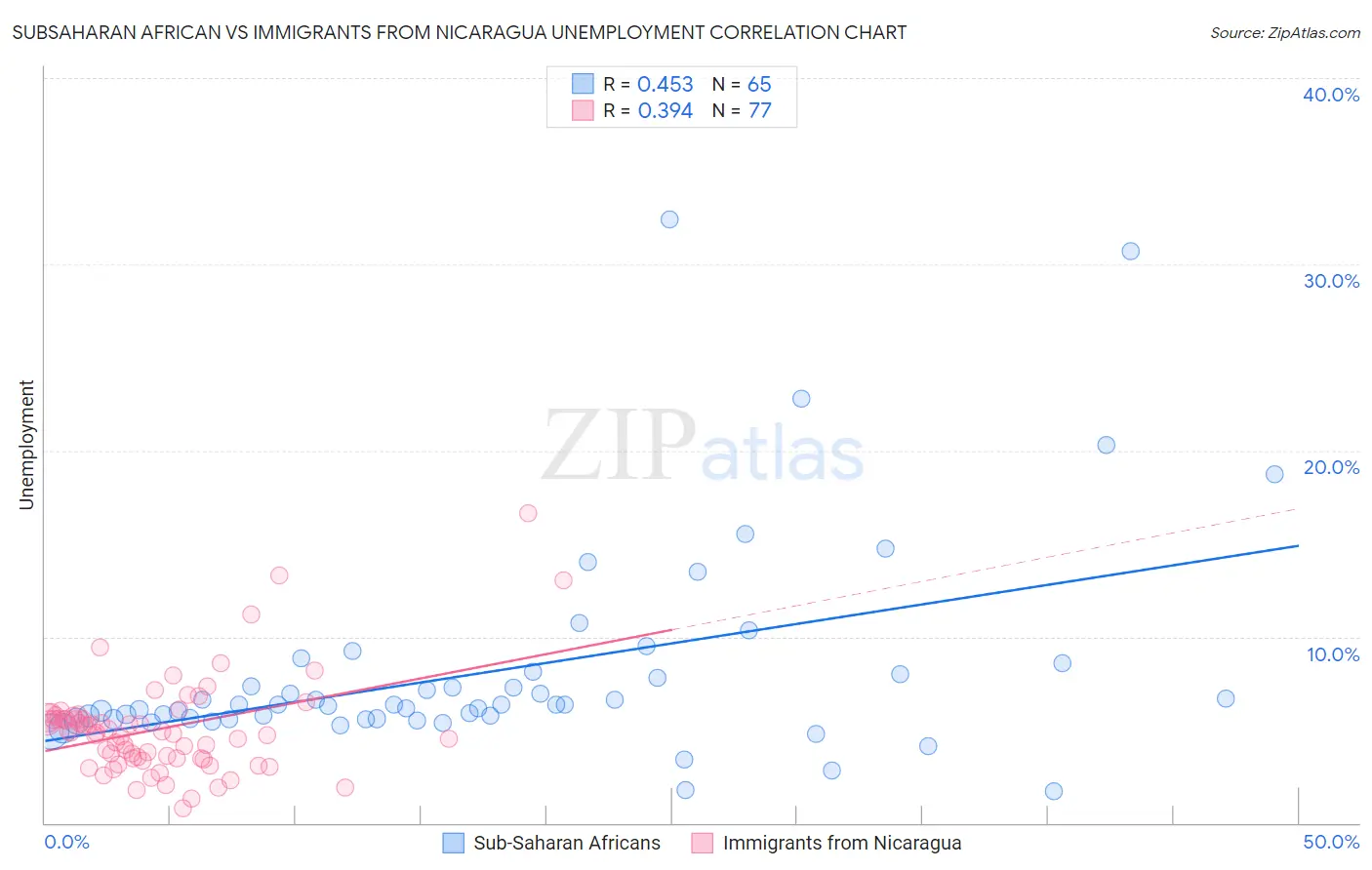Subsaharan African vs Immigrants from Nicaragua Unemployment
