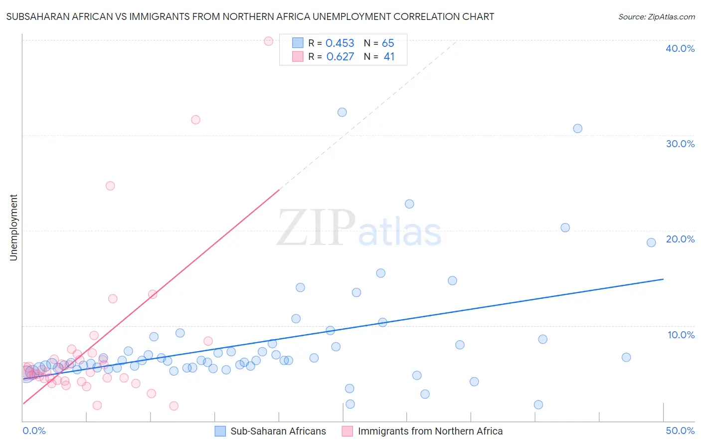 Subsaharan African vs Immigrants from Northern Africa Unemployment