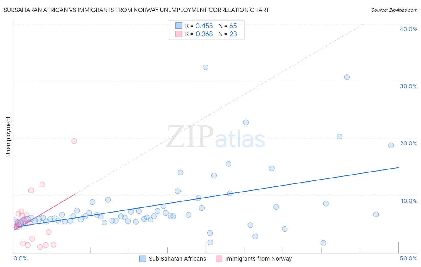 Subsaharan African vs Immigrants from Norway Unemployment