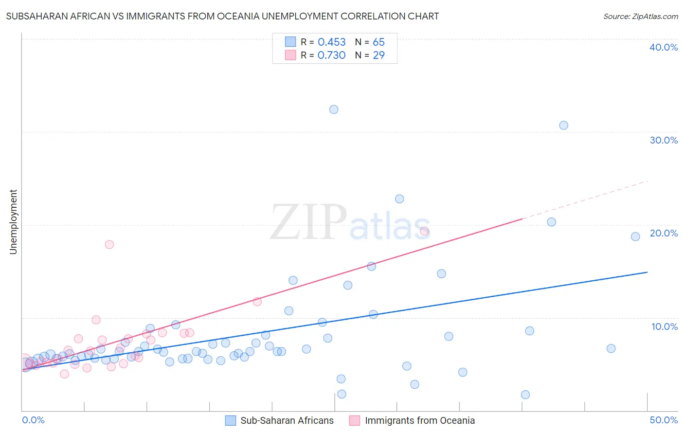 Subsaharan African vs Immigrants from Oceania Unemployment