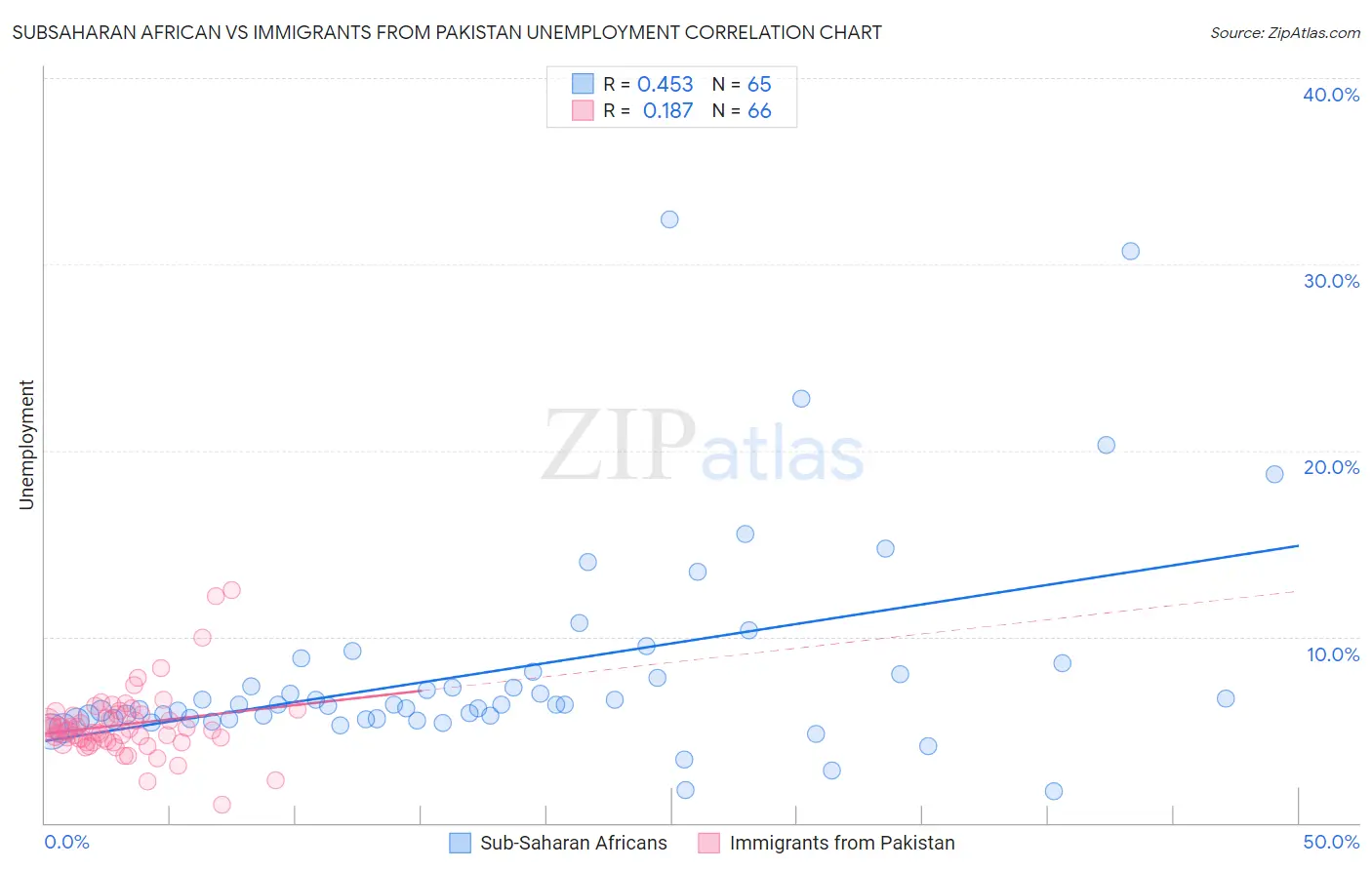 Subsaharan African vs Immigrants from Pakistan Unemployment