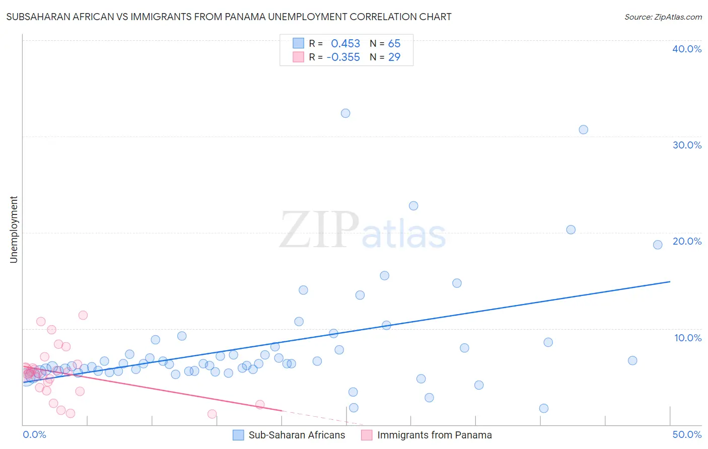 Subsaharan African vs Immigrants from Panama Unemployment