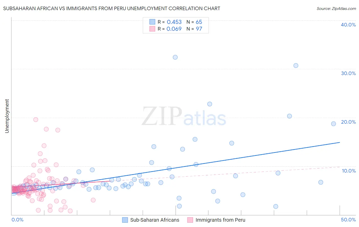 Subsaharan African vs Immigrants from Peru Unemployment