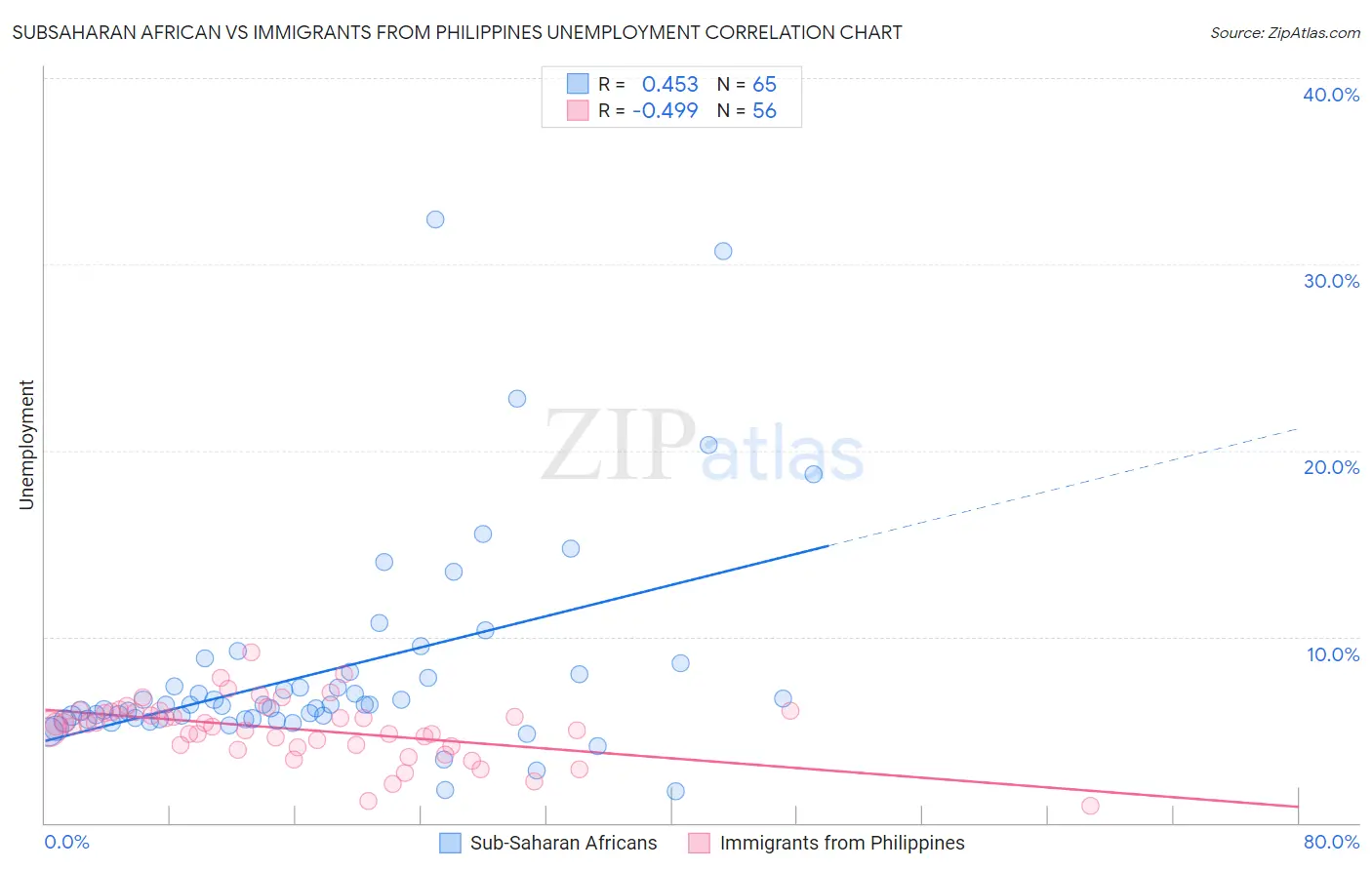 Subsaharan African vs Immigrants from Philippines Unemployment