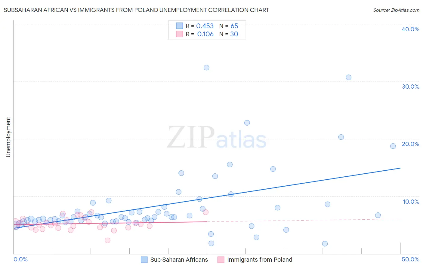 Subsaharan African vs Immigrants from Poland Unemployment