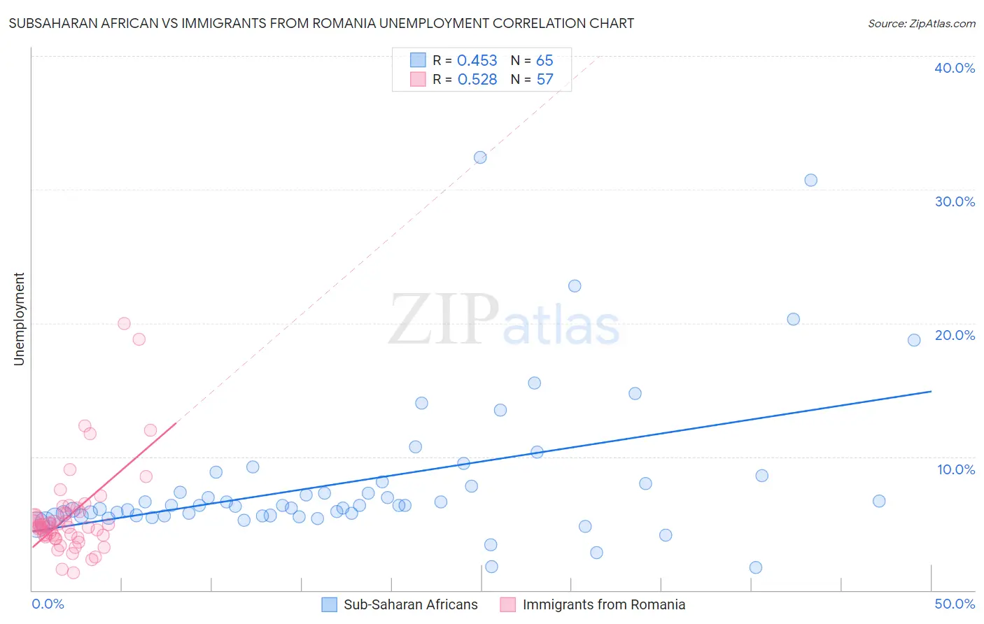 Subsaharan African vs Immigrants from Romania Unemployment