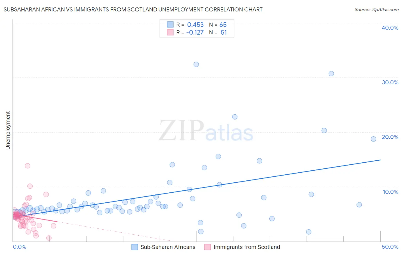 Subsaharan African vs Immigrants from Scotland Unemployment