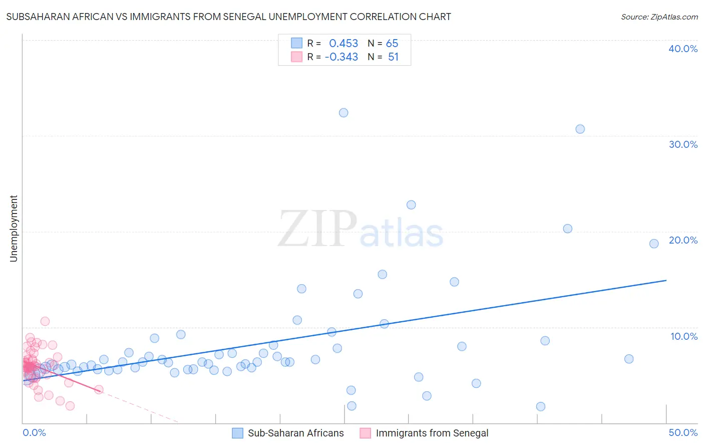 Subsaharan African vs Immigrants from Senegal Unemployment
