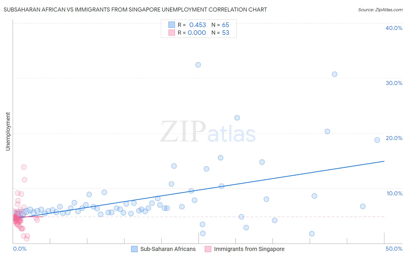 Subsaharan African vs Immigrants from Singapore Unemployment