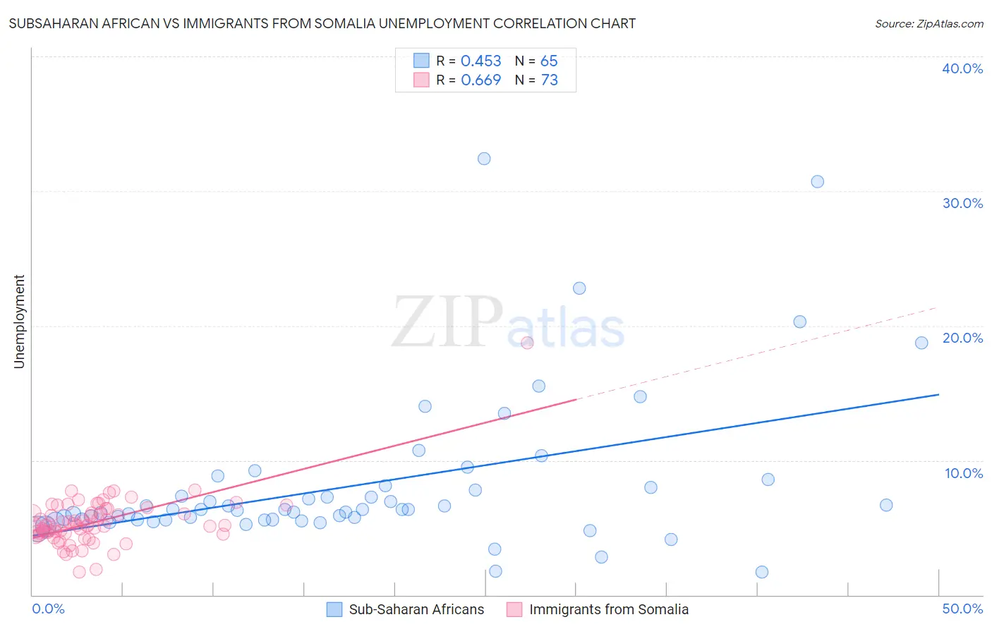 Subsaharan African vs Immigrants from Somalia Unemployment