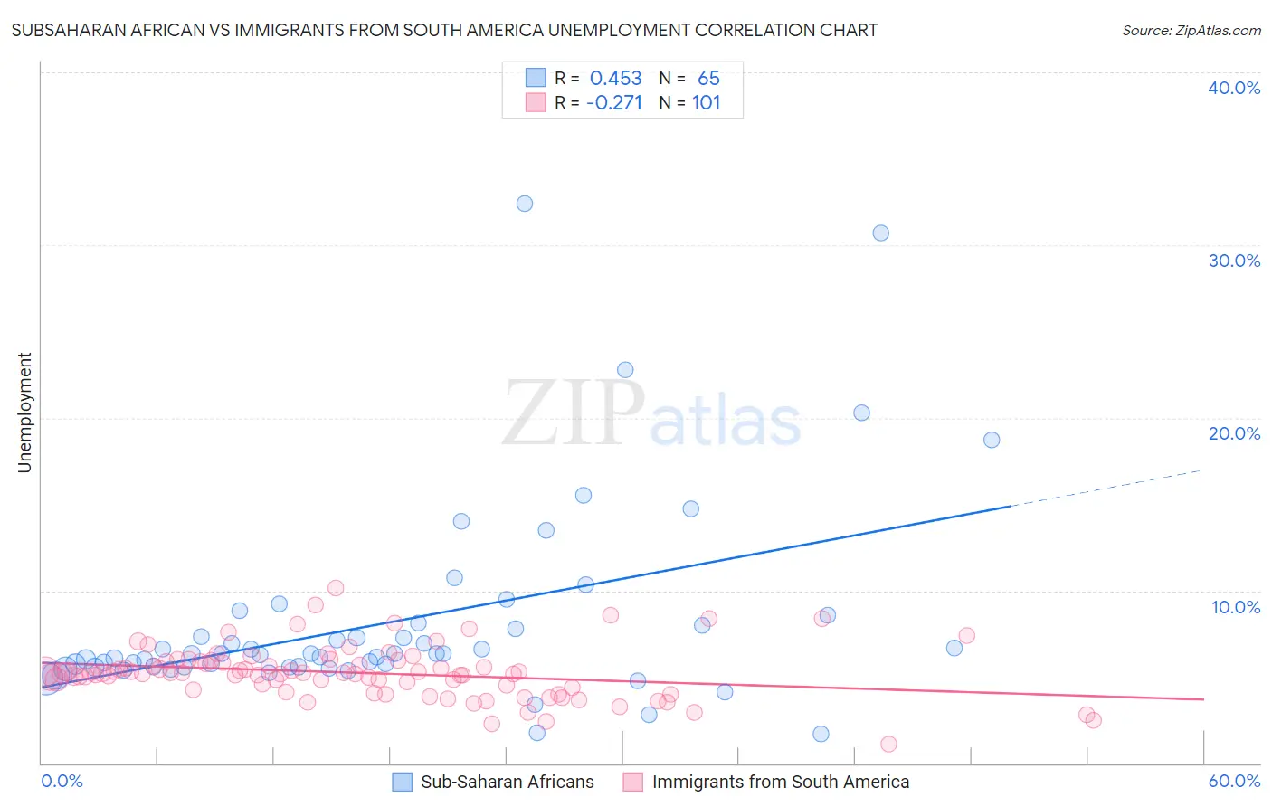 Subsaharan African vs Immigrants from South America Unemployment