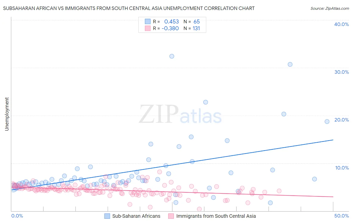 Subsaharan African vs Immigrants from South Central Asia Unemployment