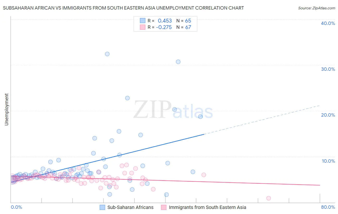 Subsaharan African vs Immigrants from South Eastern Asia Unemployment