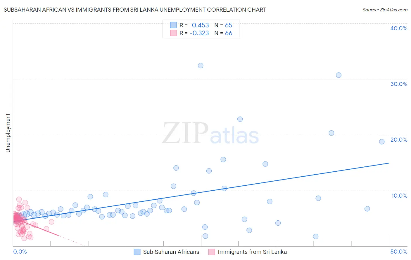 Subsaharan African vs Immigrants from Sri Lanka Unemployment