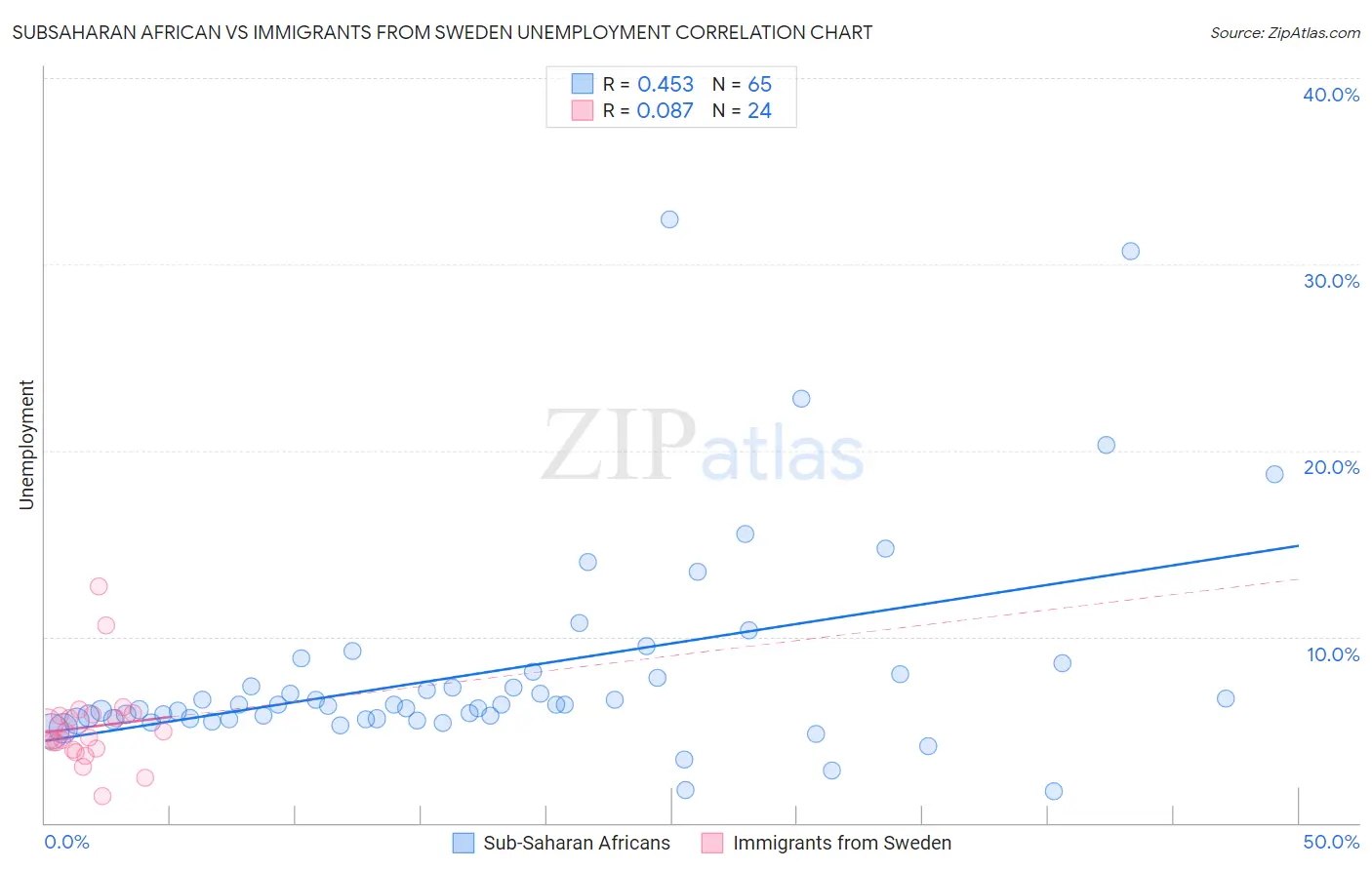Subsaharan African vs Immigrants from Sweden Unemployment