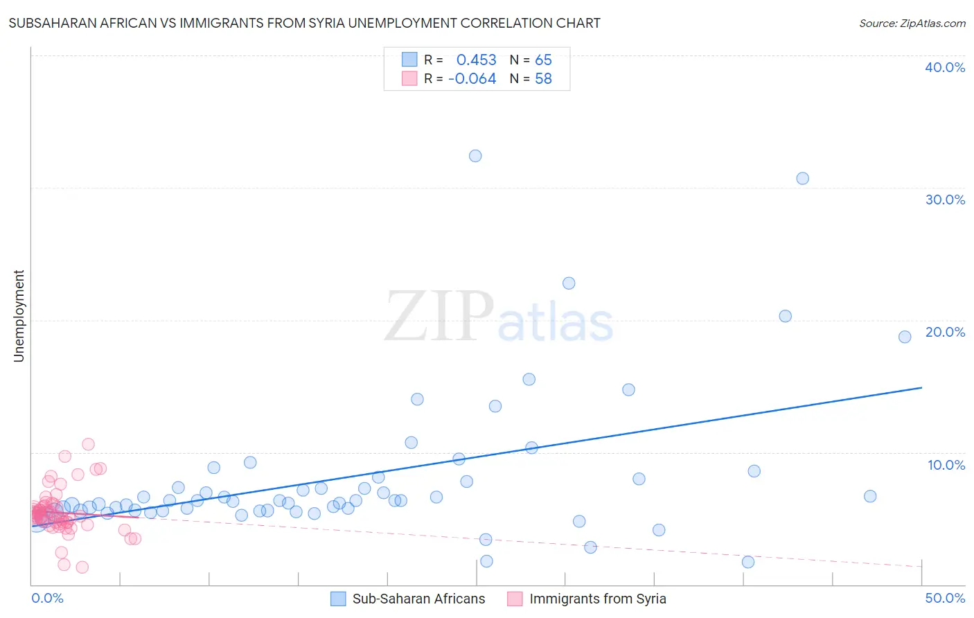 Subsaharan African vs Immigrants from Syria Unemployment