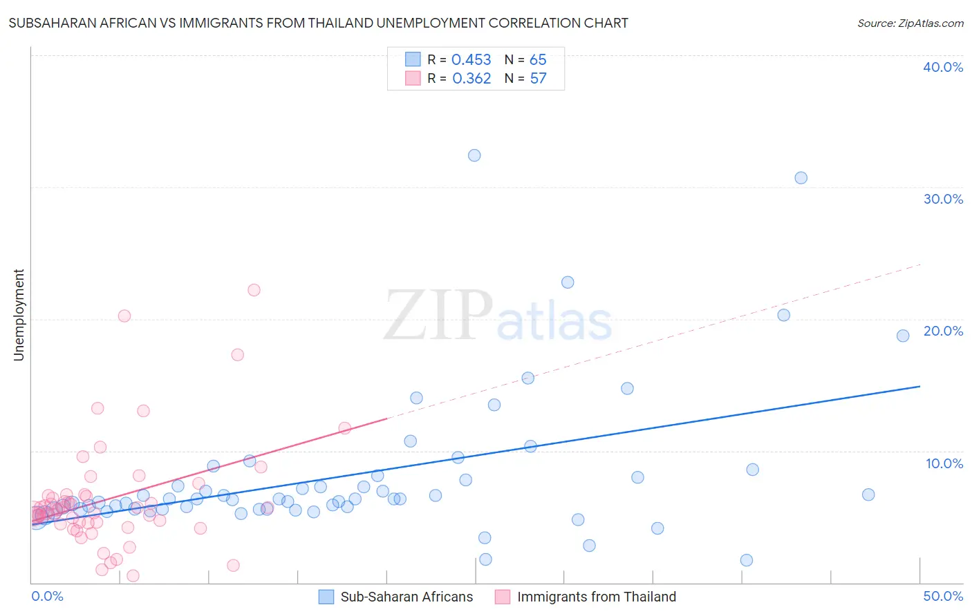 Subsaharan African vs Immigrants from Thailand Unemployment