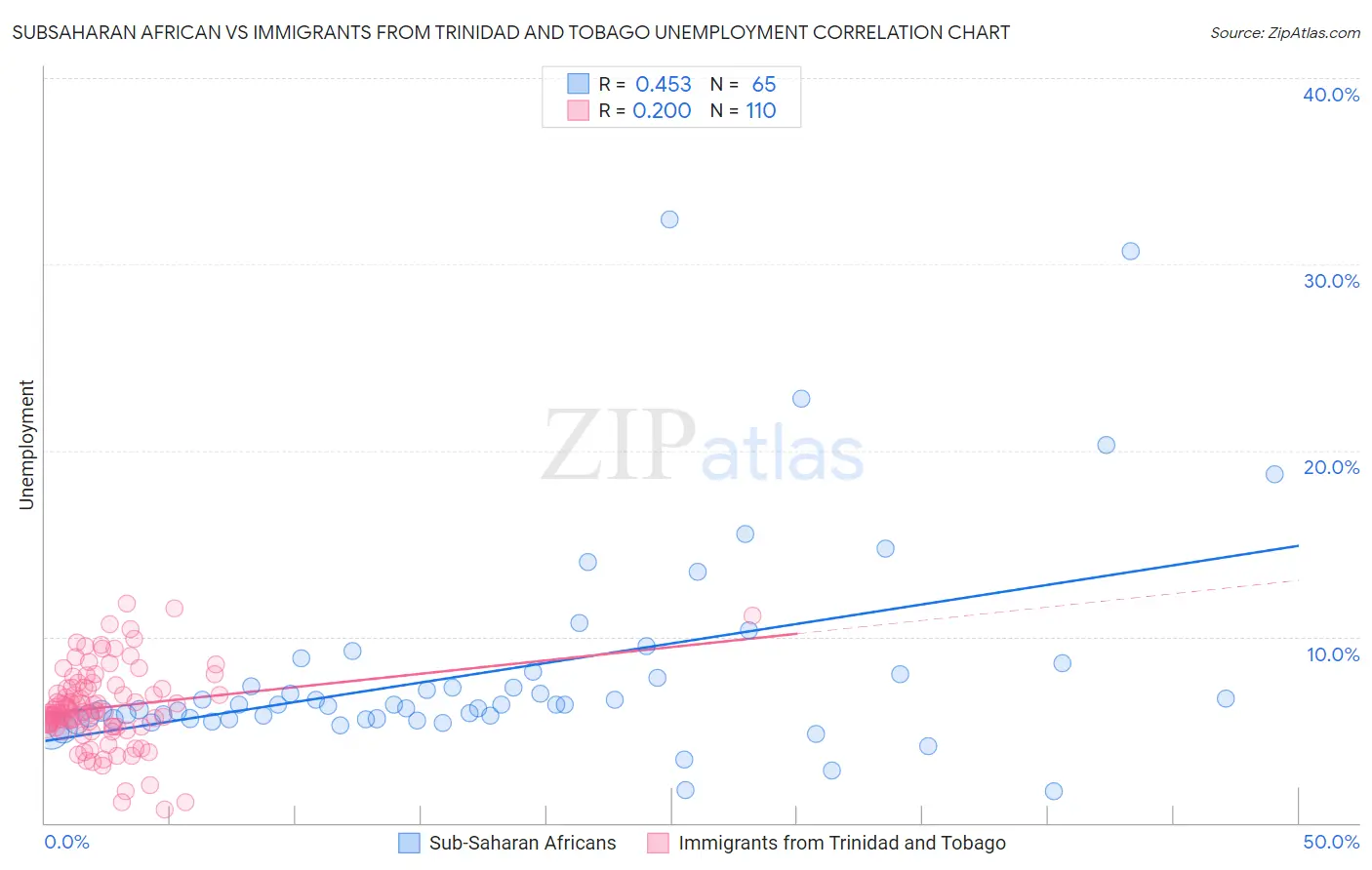 Subsaharan African vs Immigrants from Trinidad and Tobago Unemployment