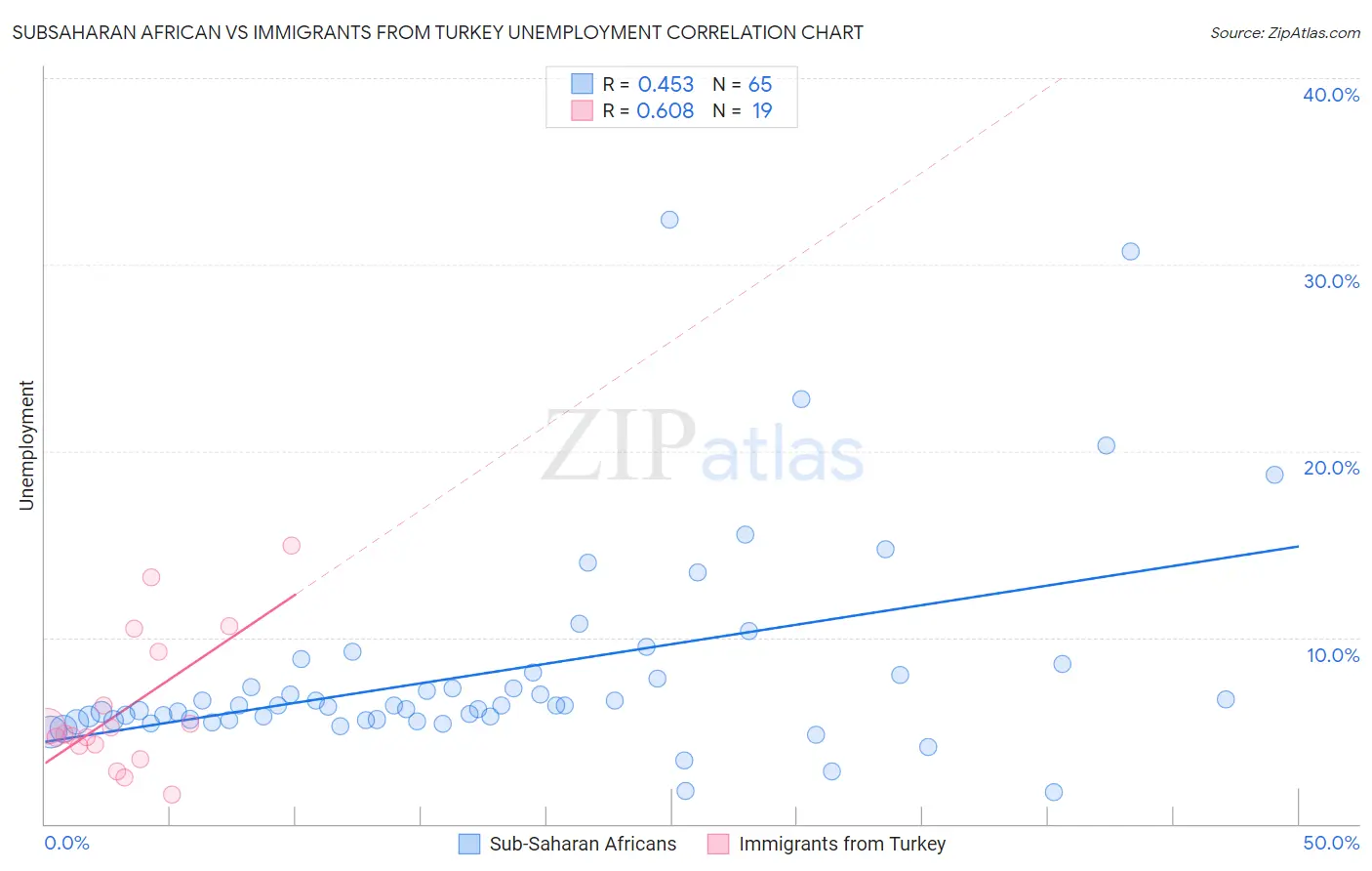 Subsaharan African vs Immigrants from Turkey Unemployment