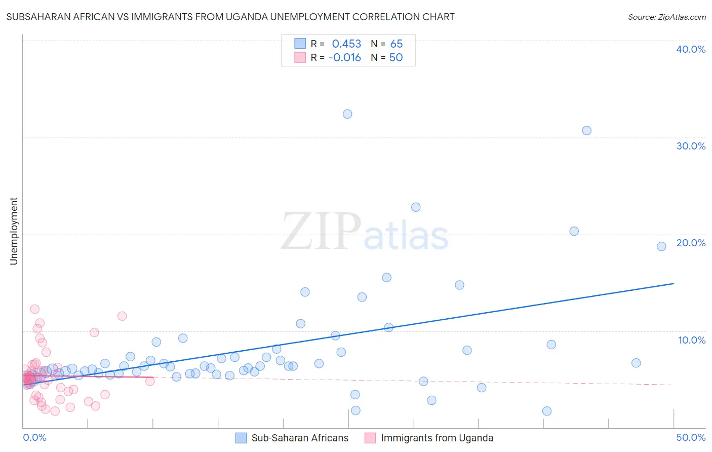 Subsaharan African vs Immigrants from Uganda Unemployment