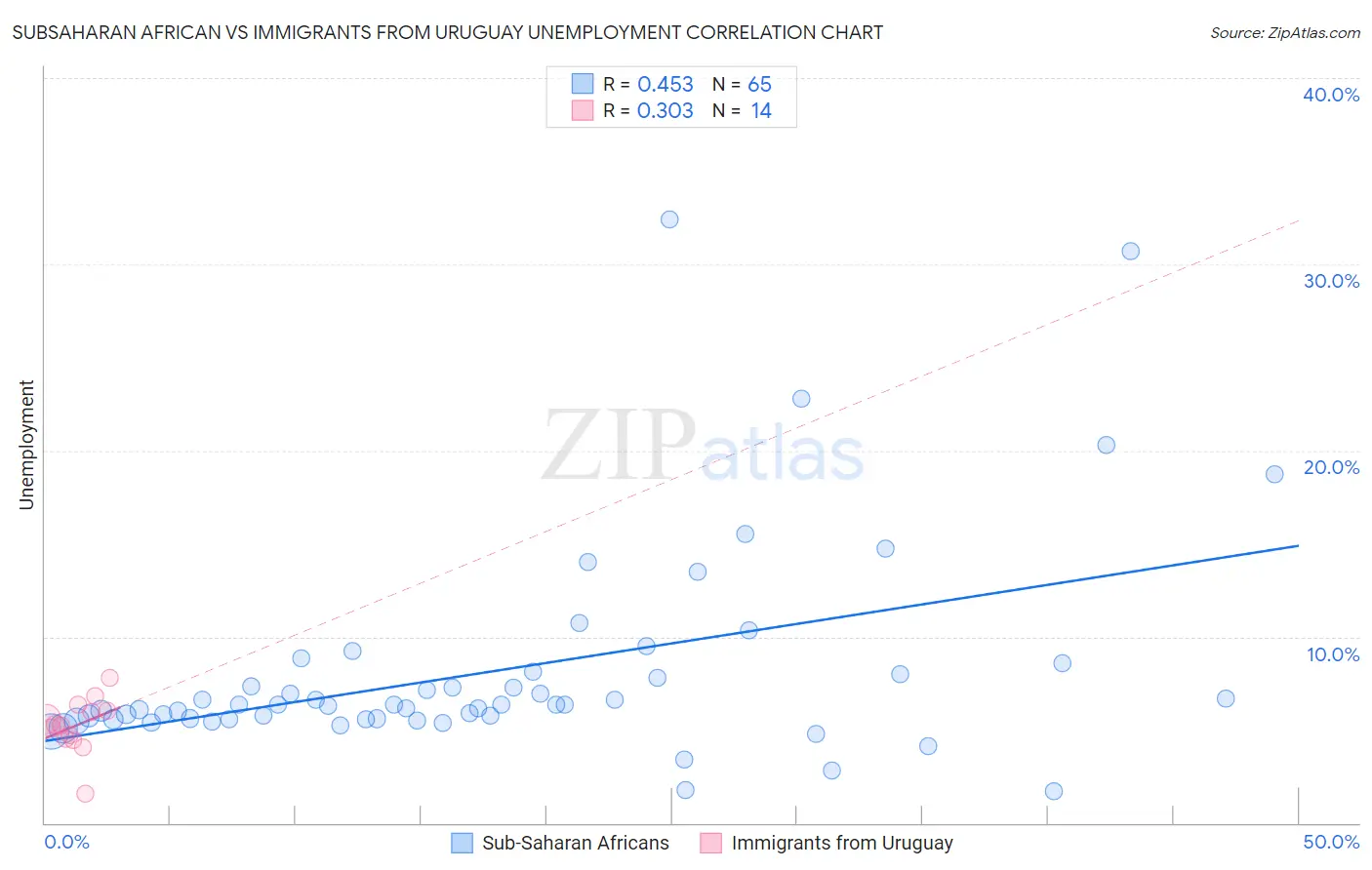 Subsaharan African vs Immigrants from Uruguay Unemployment