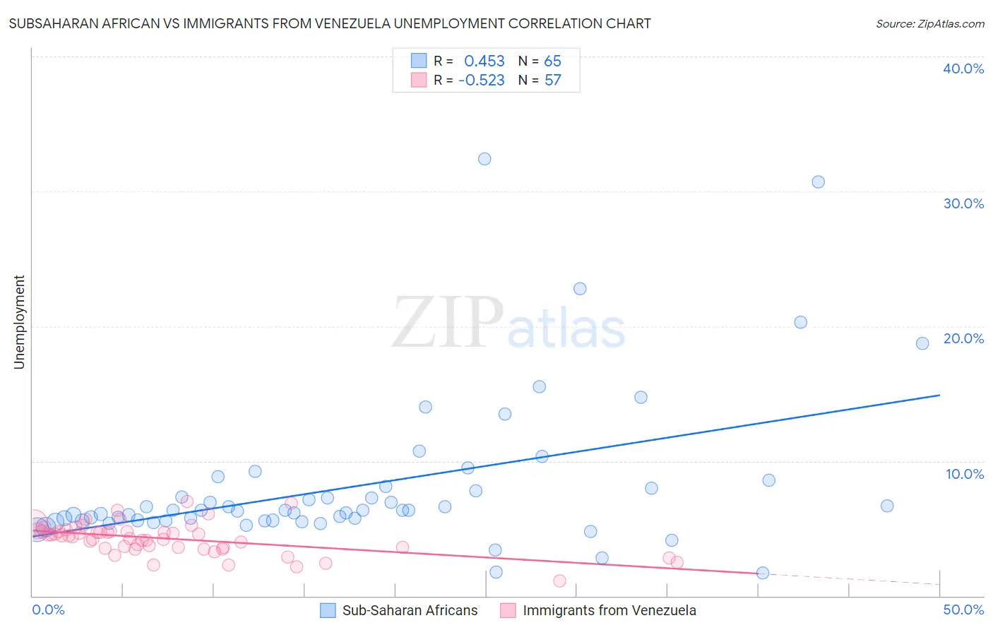 Subsaharan African vs Immigrants from Venezuela Unemployment