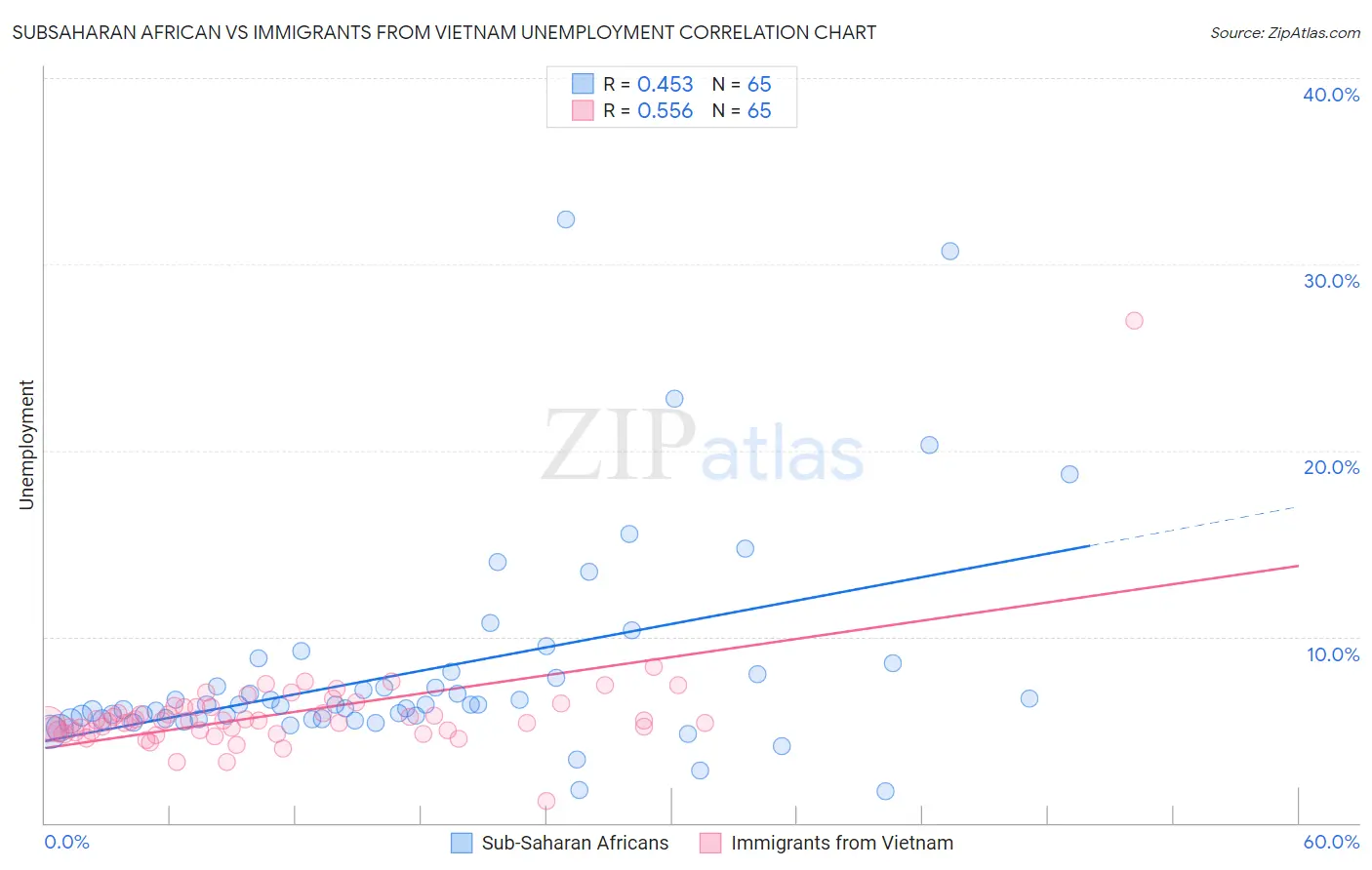 Subsaharan African vs Immigrants from Vietnam Unemployment