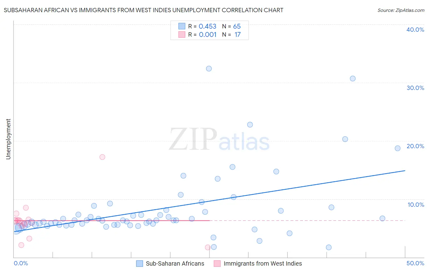Subsaharan African vs Immigrants from West Indies Unemployment