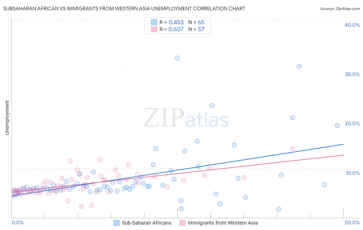 Subsaharan African vs Immigrants from Western Asia Unemployment