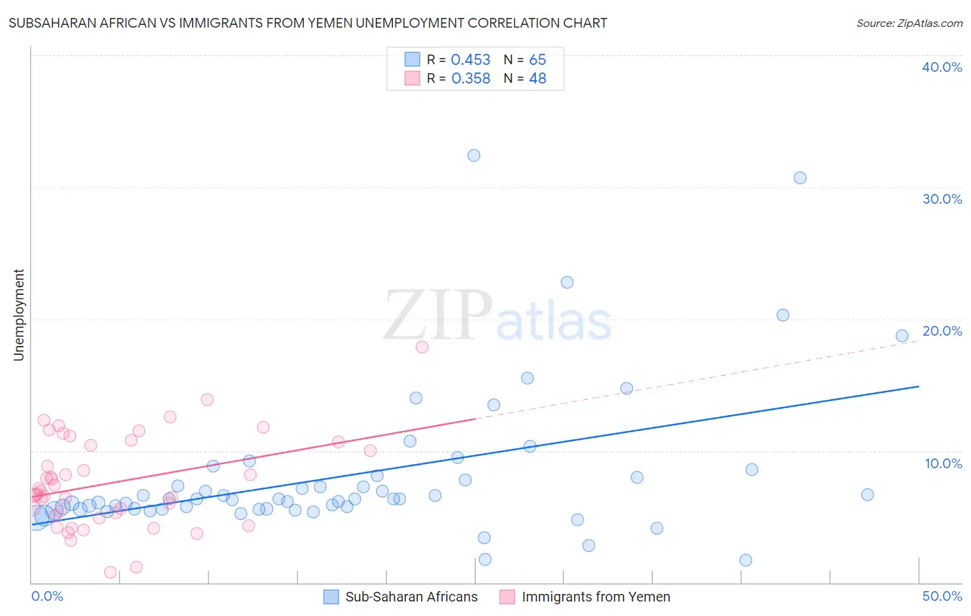 Subsaharan African vs Immigrants from Yemen Unemployment