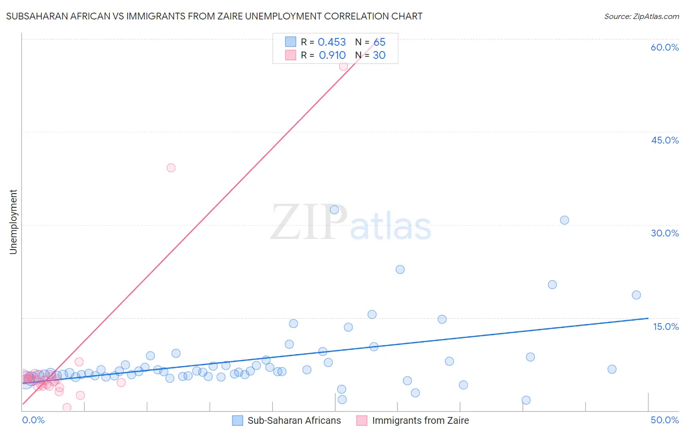 Subsaharan African vs Immigrants from Zaire Unemployment