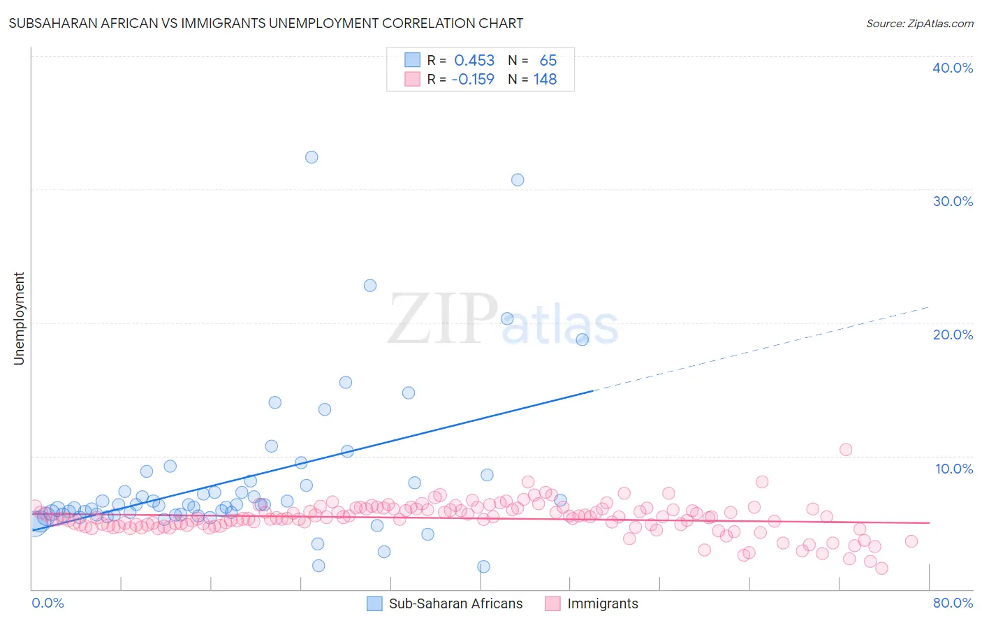 Subsaharan African vs Immigrants Unemployment