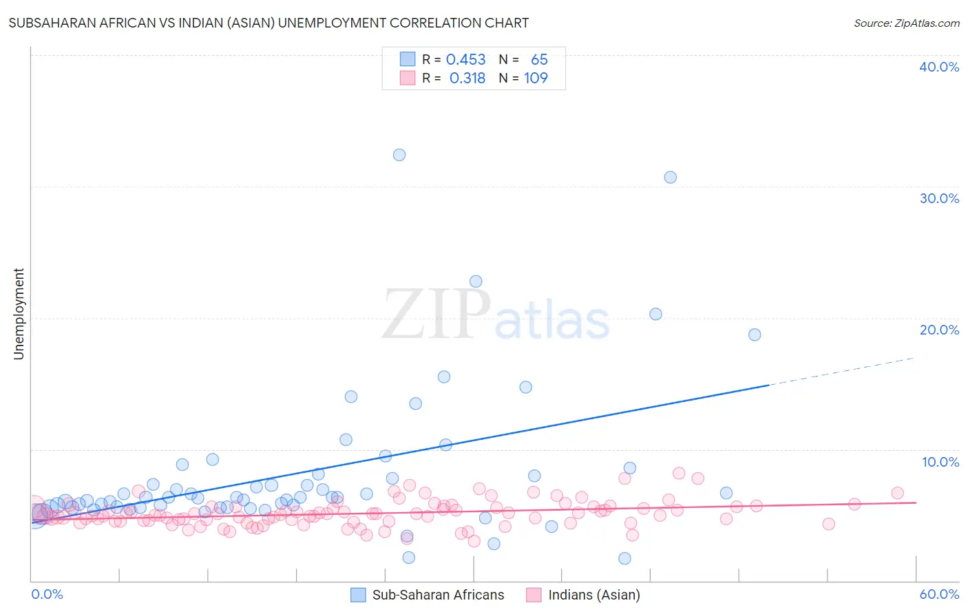 Subsaharan African vs Indian (Asian) Unemployment